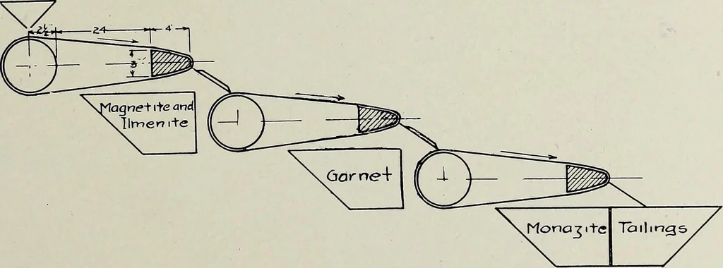 An illustration from Zircon, monazite and other minerals used in the production of chemical compounds employed in the manufacture of lighting apparatus, 1916, leaf 68