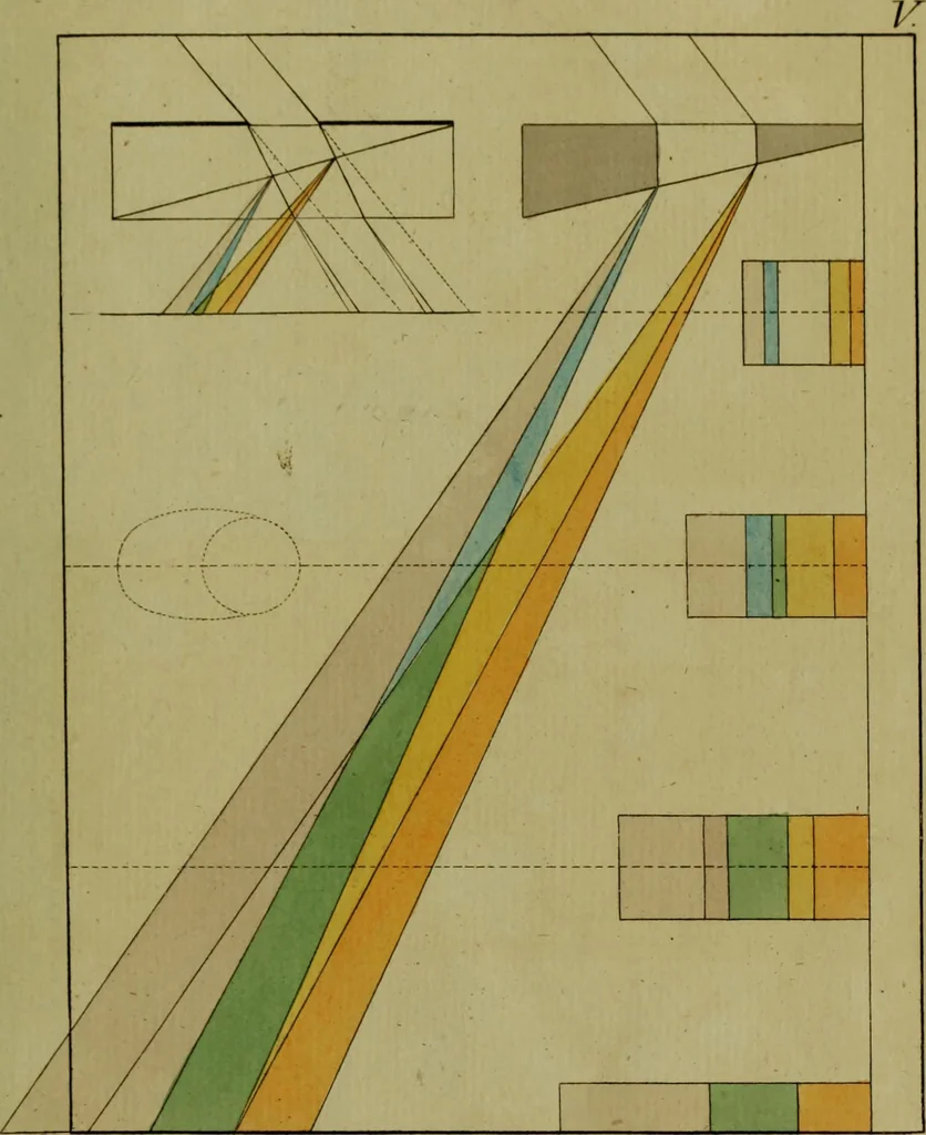 An illustration from Zur Farbenlehre, 1810, leaf 32