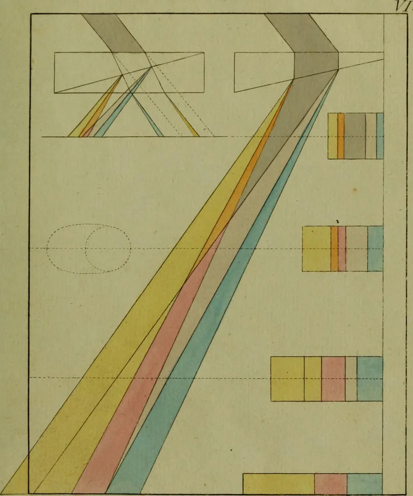 An illustration from Zur Farbenlehre, 1810, leaf 34