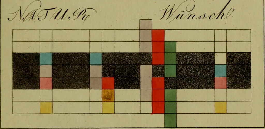 An illustration from Zur Farbenlehre, 1810, leaf 42