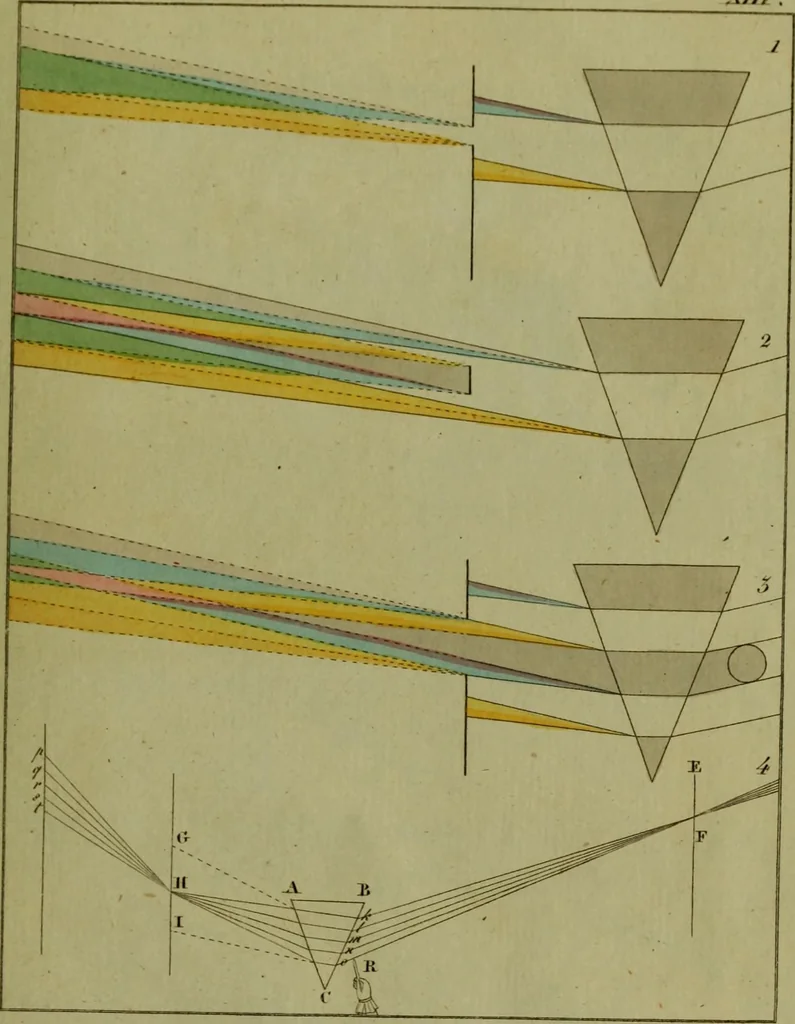 An illustration from Zur Farbenlehre, 1810, leaf 48