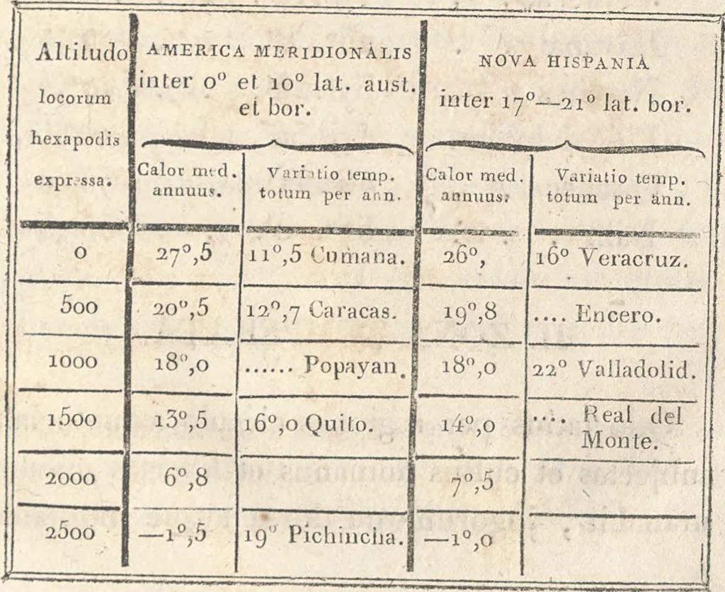 An illustration from De distributione geographica plantarum secundum cœli temperiem et altitudinem montium, prolegomena, 1817, leaf 131