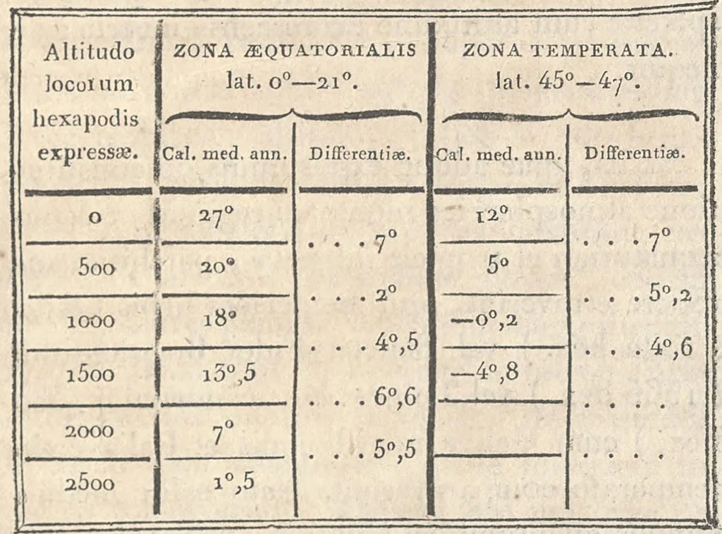 An illustration from De distributione geographica plantarum secundum cœli temperiem et altitudinem montium, prolegomena, 1817, leaf 167