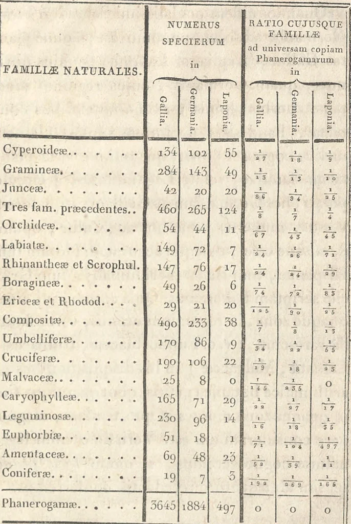 An illustration from De distributione geographica plantarum secundum cœli temperiem et altitudinem montium, prolegomena, 1817, leaf 47