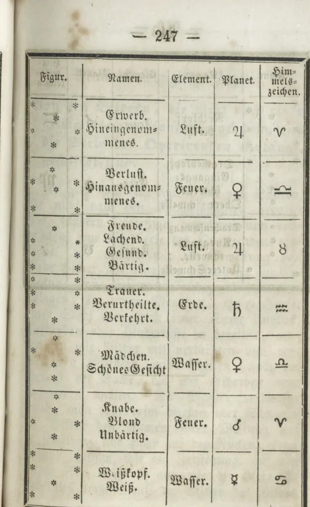 An illustration from Heinrich Cornelius Agrippa's von Nettesheim Magische Werke : sammt den geheimnitzvollen Schriften des Petrus von Abano, Pictorius von Villingen, Gerhard von Cremona, Abt Tritheim von Spanheim, dem Buche Arbatel, der sogenannten Heil. Geist-Kunst und verschiedenen anderen. Zweites Bändchen, 1855, leaf 257