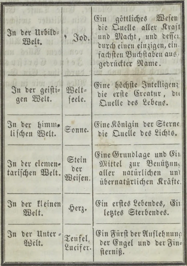 An illustration from Heinrich Cornelius Agrippa's von Nettesheim Magische Werke : sammt den geheimnitzvollen Schriften des Petrus von Abano, Pictorius von Villingen, Gerhard von Cremona, Abt Tritheim von Spanheim, dem Buche Arbatel, der sogenannten Heil. Geist-Kunst und verschiedenen anderen. Zweites Bändchen, 1855, leaf 28