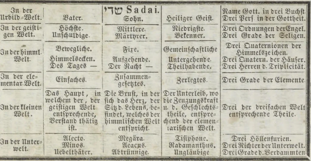 An illustration from Heinrich Cornelius Agrippa's von Nettesheim Magische Werke : sammt den geheimnitzvollen Schriften des Petrus von Abano, Pictorius von Villingen, Gerhard von Cremona, Abt Tritheim von Spanheim, dem Buche Arbatel, der sogenannten Heil. Geist-Kunst und verschiedenen anderen. Zweites Bändchen, 1855, leaf 39