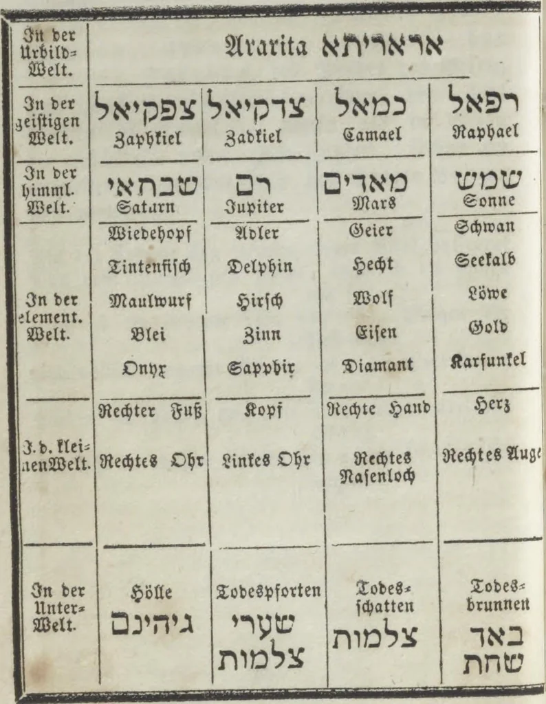 An illustration from Heinrich Cornelius Agrippa's von Nettesheim Magische Werke : sammt den geheimnitzvollen Schriften des Petrus von Abano, Pictorius von Villingen, Gerhard von Cremona, Abt Tritheim von Spanheim, dem Buche Arbatel, der sogenannten Heil. Geist-Kunst und verschiedenen anderen. Zweites Bändchen, 1855, leaf 74