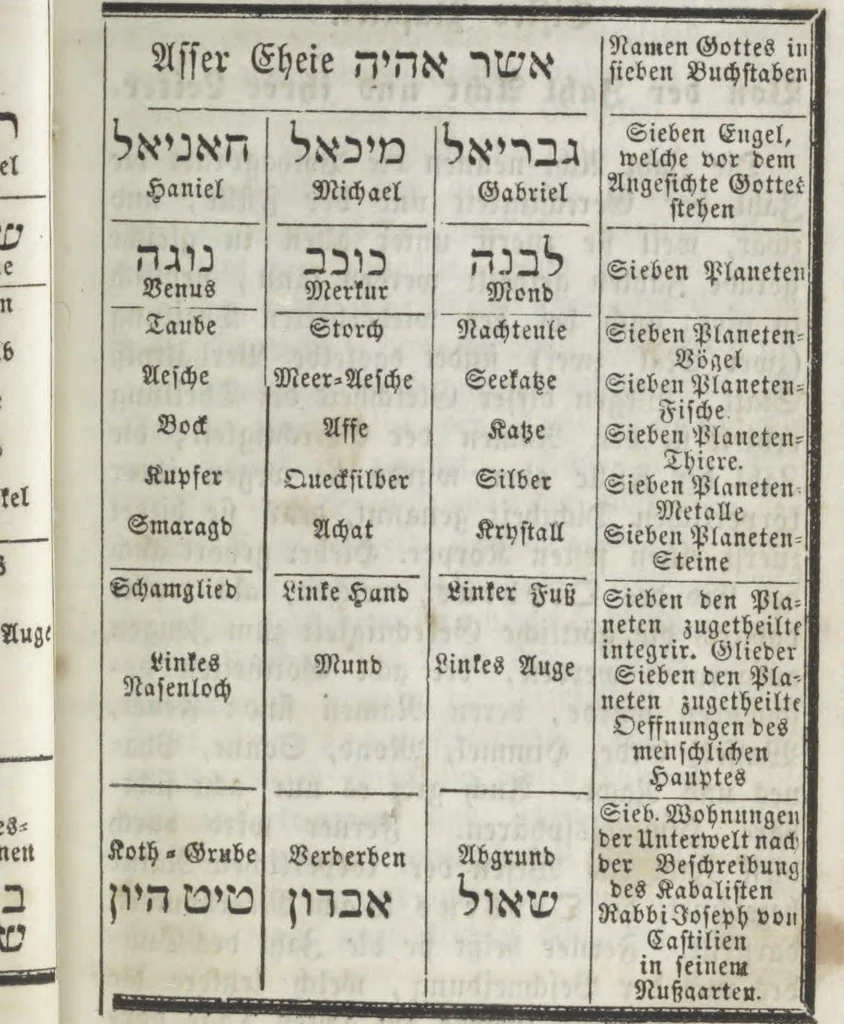 An illustration from Heinrich Cornelius Agrippa's von Nettesheim Magische Werke : sammt den geheimnitzvollen Schriften des Petrus von Abano, Pictorius von Villingen, Gerhard von Cremona, Abt Tritheim von Spanheim, dem Buche Arbatel, der sogenannten Heil. Geist-Kunst und verschiedenen anderen. Zweites Bändchen, 1855, leaf 75