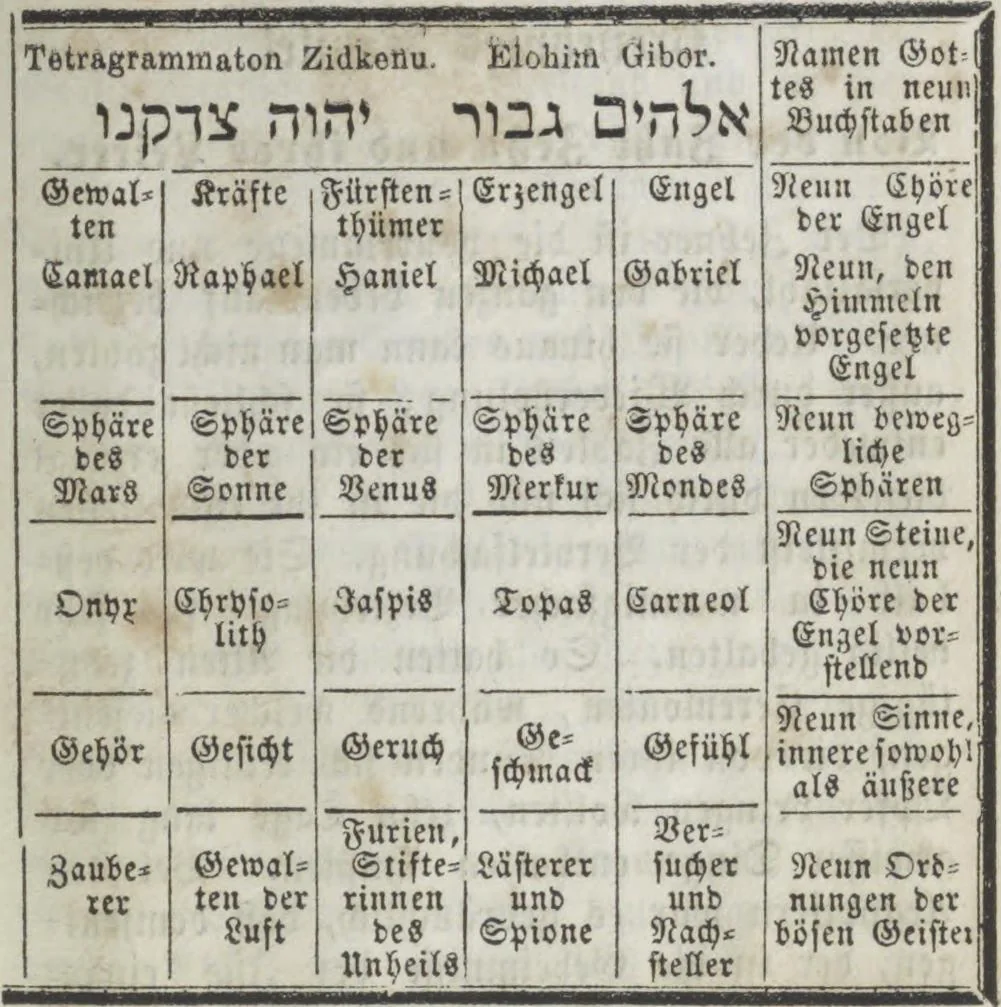 An illustration from Heinrich Cornelius Agrippa's von Nettesheim Magische Werke : sammt den geheimnitzvollen Schriften des Petrus von Abano, Pictorius von Villingen, Gerhard von Cremona, Abt Tritheim von Spanheim, dem Buche Arbatel, der sogenannten Heil. Geist-Kunst und verschiedenen anderen. Zweites Bändchen, 1855, leaf 83