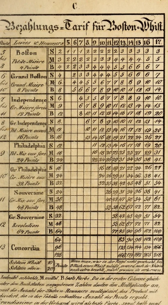 An illustration from Der Whist- und Boston-Spieler, wie er seyn soll, oder, Gründliche Anweisung das Whist- und Boston-Spiel : nebst dessen Abarten, nach den besten Regeln und allgemein geltenden Gesetzen spielen zu lernen, nebst 26 belustigenden Kartenkunststücken, 1834, leaf 99