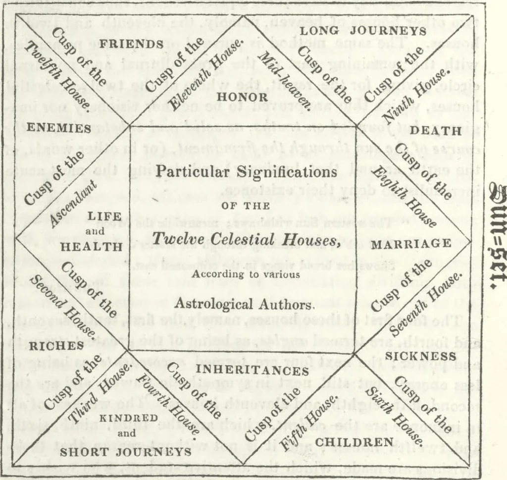 An illustration from A manual of astrology, or The book of the stars: which contains every requisite illustration of the celestial science; or the art of foretelling future events, by the influences of the heavenly bodies ... Illustrated and exemplified by ... diagrams and three elegant engravings, 1837, leaf 105