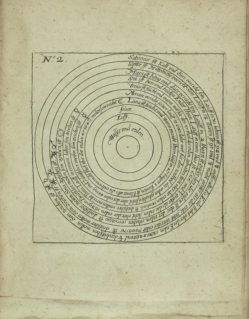 An illustration from Wolffgangi Hildebrands neu-vermehrt, vortrefflich, ausserlesen curieuses Kunst und Wunderbuch : darinnen begriffen wunderbahre Geheimnüsse und Kunststücke, wie man nemlich mit dem gantzen menschlichen Cörper zahmen und wilden Thieren, Vogeln, Fischen, Ungezieffern, allerley Gewächsen und Pflantzungen : auch sonsten fast unerhörte wunderbahrliche Sachen verrichten : auch etliche Wunder-Schrifften künstlich zu bereiten : zu löblicher und lustiger Ubung gebrauchen und die Zeit nützlich zu vertreiben, beneben Erzehlung vieler wunderlichen Dingen, so hin und wieder in der Welt gefunden werden : mit angehengter Beschreibung des Paradiess Luft-Garten und Planetenbuche, dabey eine vollkommene Beschreibung der Physiognomiae, Chiromantiae und Distillir-Kunst, 1704, leaf 493