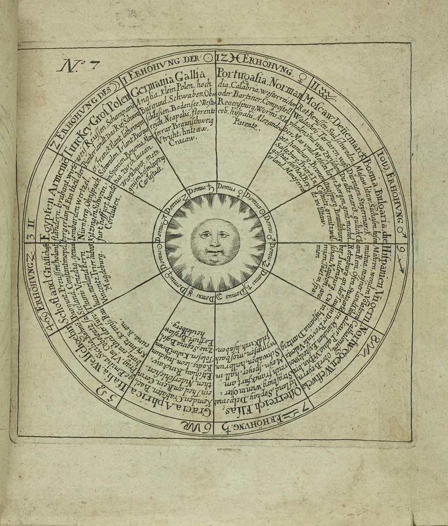 An illustration from Wolffgangi Hildebrands neu-vermehrt, vortrefflich, ausserlesen curieuses Kunst und Wunderbuch : darinnen begriffen wunderbahre Geheimnüsse und Kunststücke, wie man nemlich mit dem gantzen menschlichen Cörper zahmen und wilden Thieren, Vogeln, Fischen, Ungezieffern, allerley Gewächsen und Pflantzungen : auch sonsten fast unerhörte wunderbahrliche Sachen verrichten : auch etliche Wunder-Schrifften künstlich zu bereiten : zu löblicher und lustiger Ubung gebrauchen und die Zeit nützlich zu vertreiben, beneben Erzehlung vieler wunderlichen Dingen, so hin und wieder in der Welt gefunden werden : mit angehengter Beschreibung des Paradiess Luft-Garten und Planetenbuche, dabey eine vollkommene Beschreibung der Physiognomiae, Chiromantiae und Distillir-Kunst, 1704, leaf 501