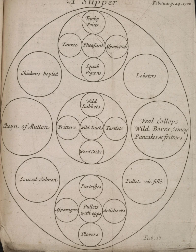 An illustration from Royal cookery, or, The complete court-cook : containing the choicest receipts in all the particular branches of cookery now in use in the Queen's palaces of St. James's, Kensington, Hampton-Court, and Windsor : with near forty figures (curiously engraven on copper) of the magnificent entertainments at coronations, instalment, balls, weddings, &c. at court ..., 1710, leaf 99
