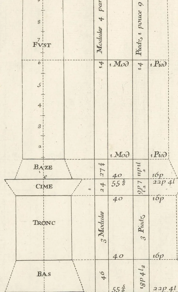 An illustration from Parallele de l'architectvre antiqve et de la moderne : avec vn recveil des dix principavx avthevrs qui ont écrit des cinq ordres ; sçauoir Palladio et Scamozzi, Serlio et Vignola, D. Barbaro et Cataneo, L.B. Alberti et Viola, Bvllant et De Lorme, comparez entre eux. Les trois ordres Grecs, le Doriqve, l'Ioniqve & le Corinthien, font la premiere partie de ce Traitté: Et les deux Latins, le Toscan & le Composite, en font la derniere, 1650, leaf 162
