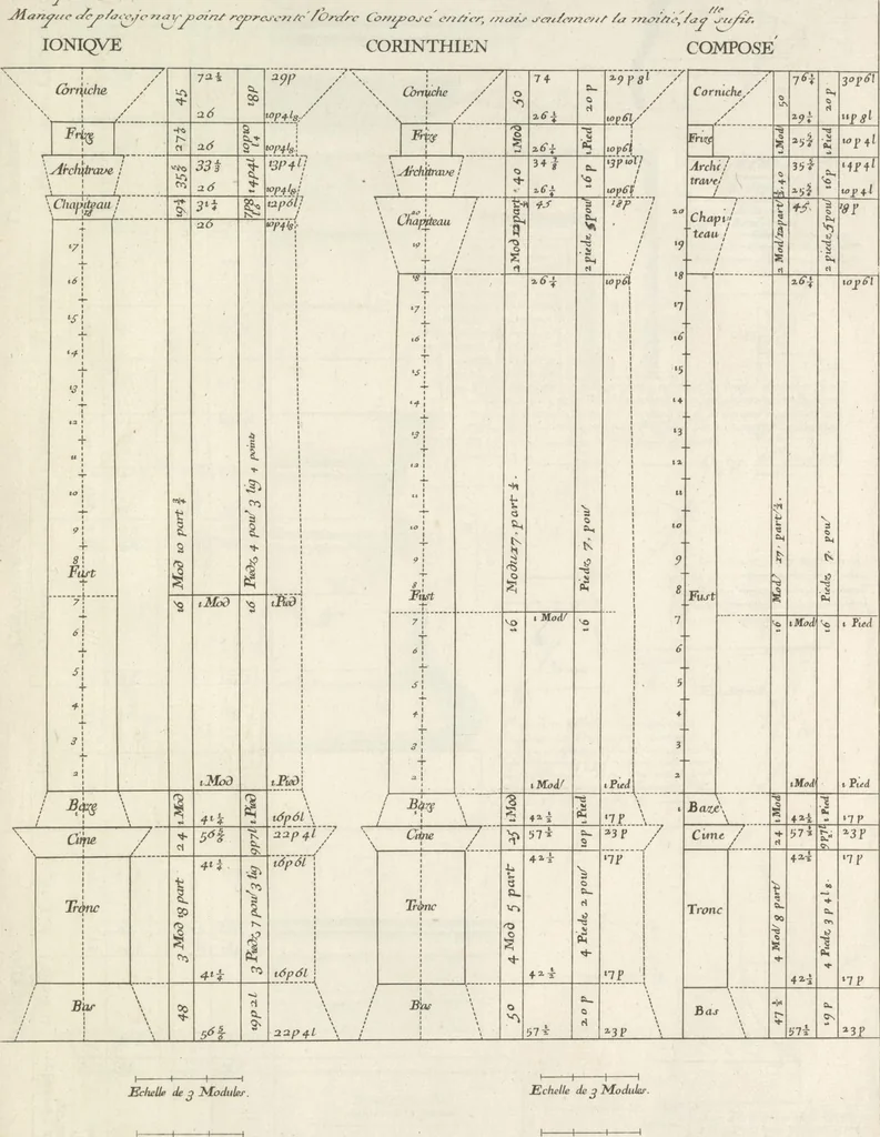 An illustration from Parallele de l'architectvre antiqve et de la moderne : avec vn recveil des dix principavx avthevrs qui ont écrit des cinq ordres ; sçauoir Palladio et Scamozzi, Serlio et Vignola, D. Barbaro et Cataneo, L.B. Alberti et Viola, Bvllant et De Lorme, comparez entre eux. Les trois ordres Grecs, le Doriqve, l'Ioniqve & le Corinthien, font la premiere partie de ce Traitté: Et les deux Latins, le Toscan & le Composite, en font la derniere, 1650, leaf 164