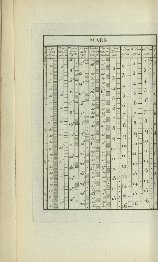 An illustration from Calendrier solaire, perpétuel et universel, 1789, leaf 39