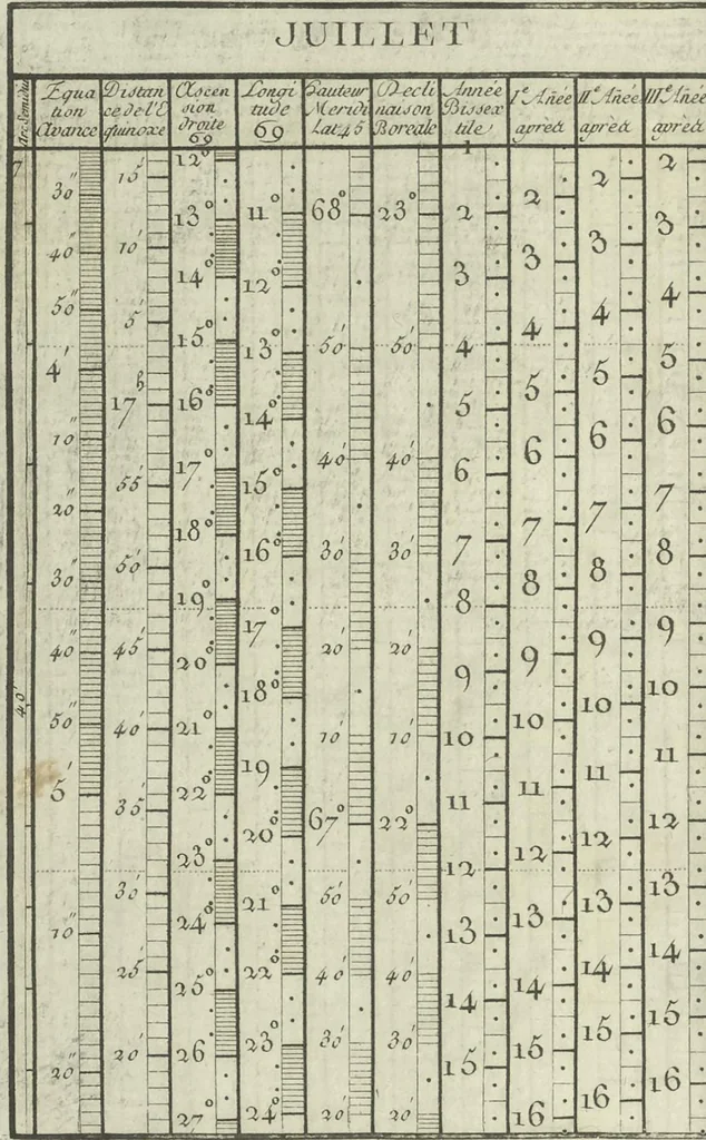 An illustration from Calendrier solaire, perpétuel et universel, 1789, leaf 55