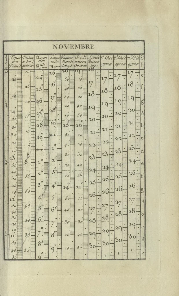 An illustration from Calendrier solaire, perpétuel et universel, 1789, leaf 72