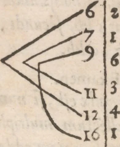 An illustration from Arithmeticae practicae methodus facilis, 1556, leaf 69
