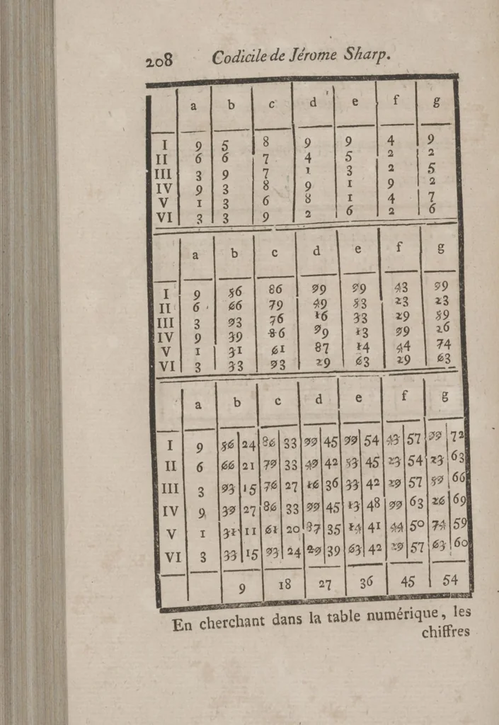 An illustration from Codicile de Jérome Sharp, professeur de physique amusante; où l'on trouve, parmi plusieurs tours dont il n'est point parlé dans son testament, diverses récréations relatives aux sciences & beaux-arts. Pour servir de troisième suite à la Magie blanche dévoilée, 1791, leaf 226