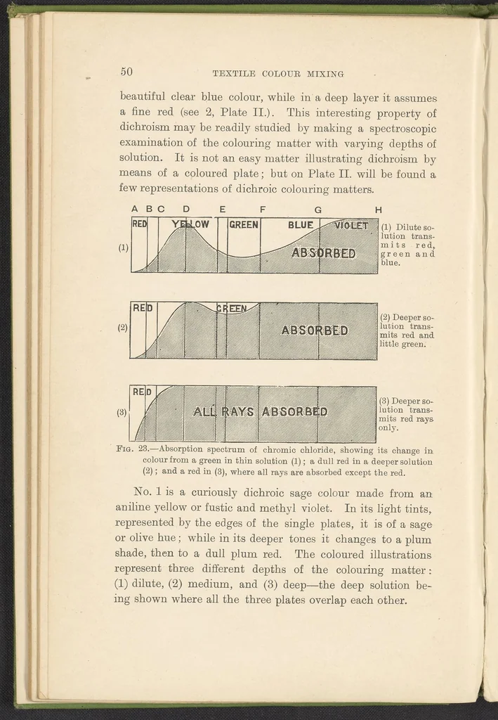 An illustration from Textile Colour Mixing; A Manual Intended for the Use of Dyers, Calico Printers, and Colour Chemists, 1915, leaf 61