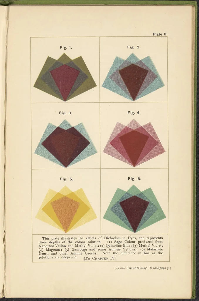 An illustration from Textile Colour Mixing; A Manual Intended for the Use of Dyers, Calico Printers, and Colour Chemists, 1915, leaf 64