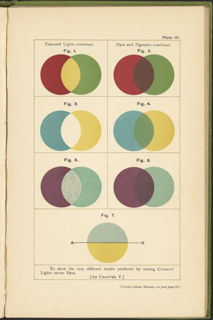 An illustration from Textile Colour Mixing; A Manual Intended for the Use of Dyers, Calico Printers, and Colour Chemists, 1915, leaf 73