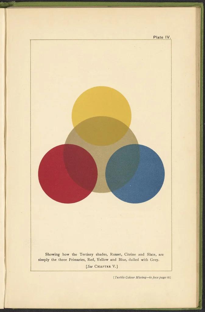 An illustration from Textile Colour Mixing; A Manual Intended for the Use of Dyers, Calico Printers, and Colour Chemists, 1915, leaf 80