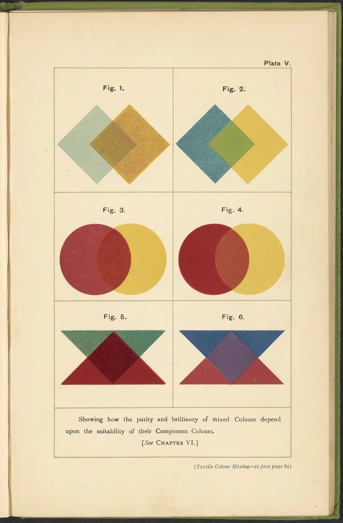 An illustration from Textile Colour Mixing; A Manual Intended for the Use of Dyers, Calico Printers, and Colour Chemists, 1915, leaf 97