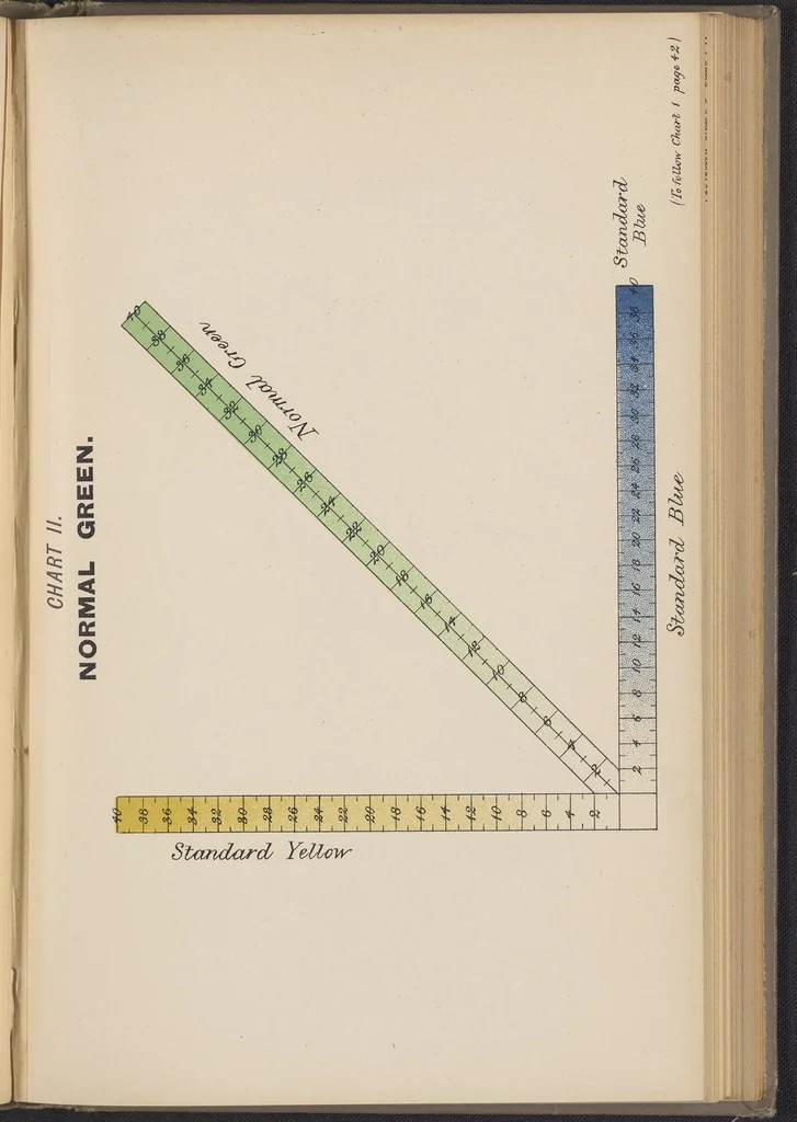 An illustration from Measurement of Light and Colour Sensations, 1893, leaf 49