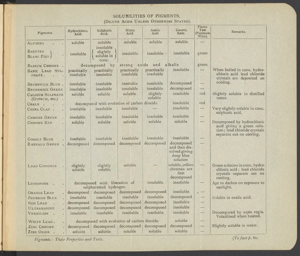 An illustration from Pigments; Their Properties and Tests, 1924, leaf 47