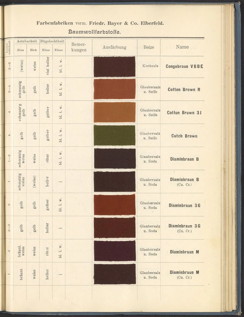 An illustration from Echtheits - Tabellen der Substantiven Baumwollfarbstoffe, 1900, leaf 125