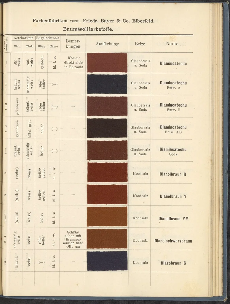 An illustration from Echtheits - Tabellen der Substantiven Baumwollfarbstoffe, 1900, leaf 129
