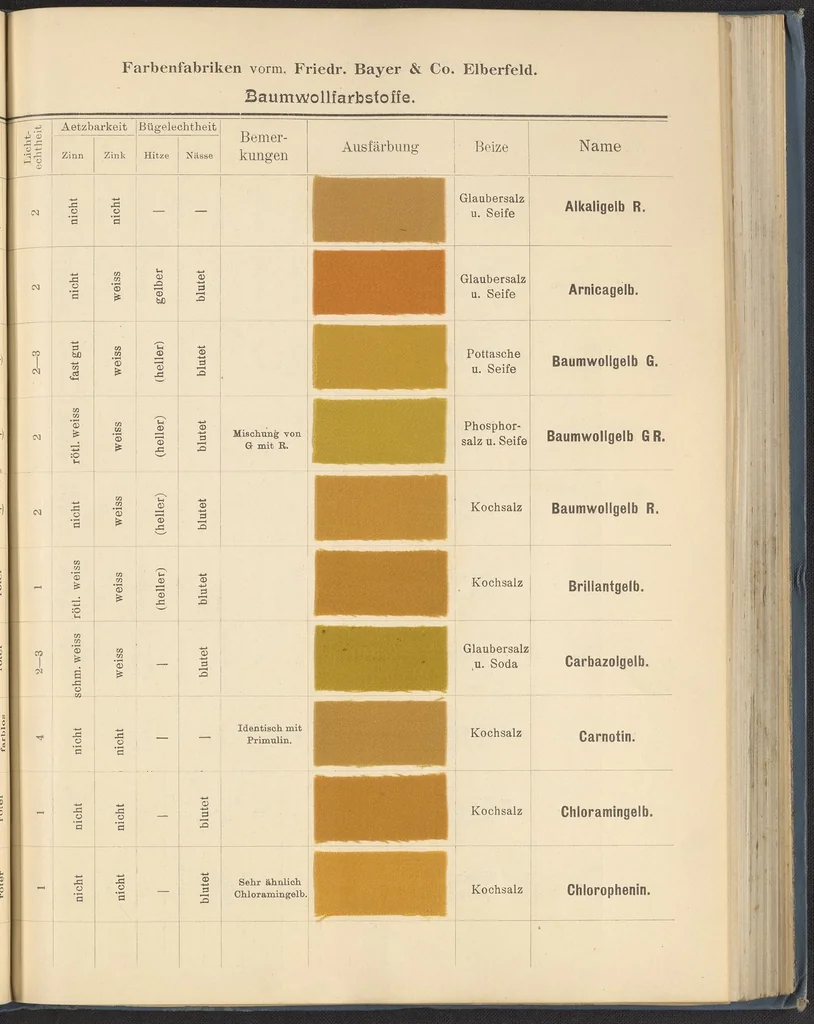 An illustration from Echtheits - Tabellen der Substantiven Baumwollfarbstoffe, 1900, leaf 33
