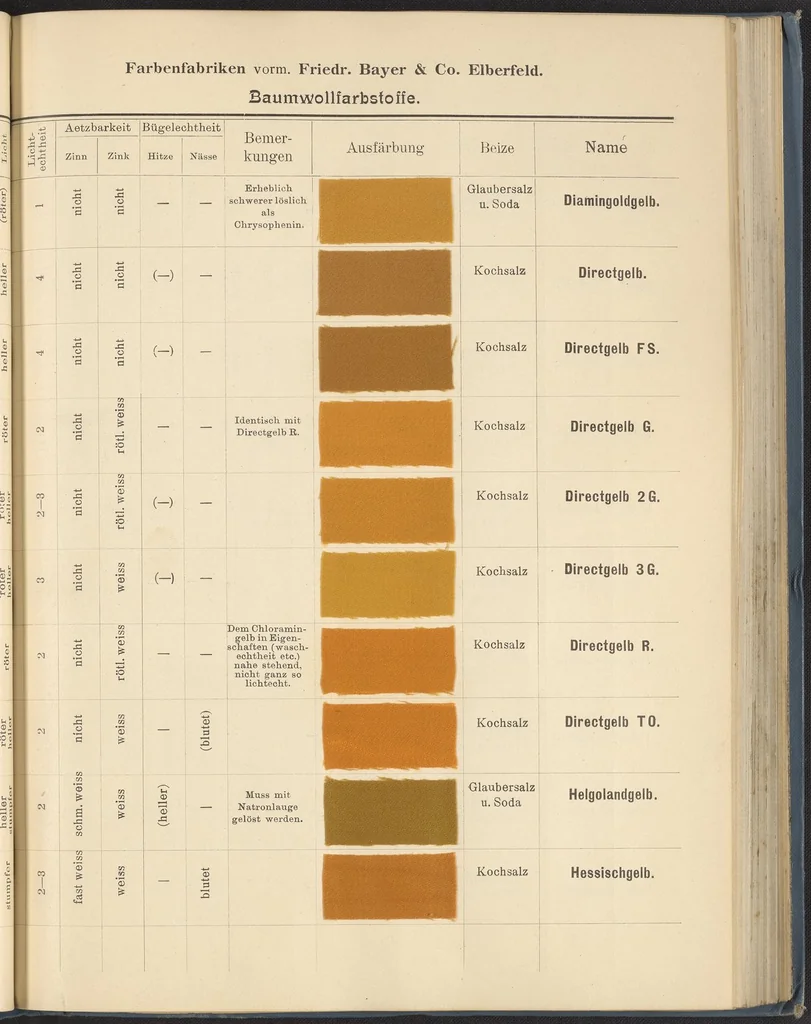 An illustration from Echtheits - Tabellen der Substantiven Baumwollfarbstoffe, 1900, leaf 37