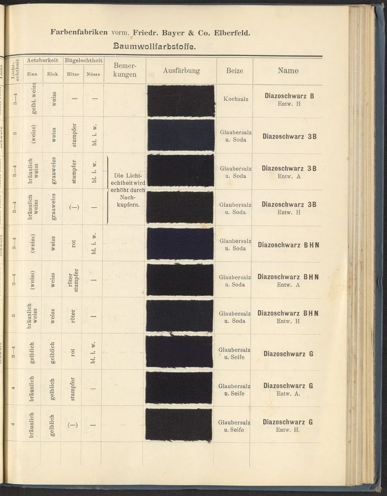An illustration from Echtheits - Tabellen der Substantiven Baumwollfarbstoffe, 1900, leaf 95