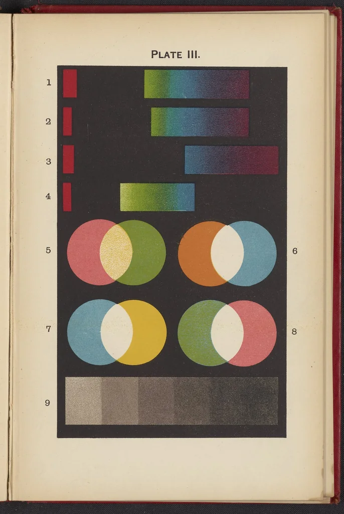 An illustration from Colour : A Handbook of the Theory of Colour, 1900, leaf 45