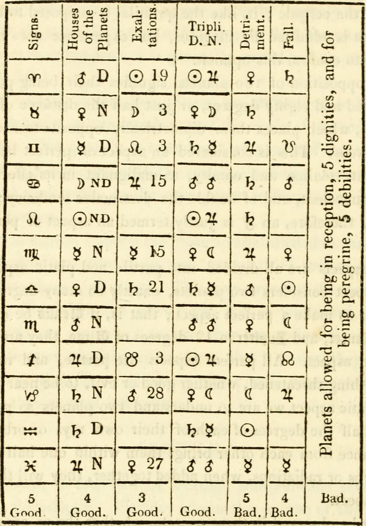 An illustration from The astrologer of the nineteenth century / By the members of the Mercurii: Raphael ... and other sideral [sic] artists., 1825, leaf 316