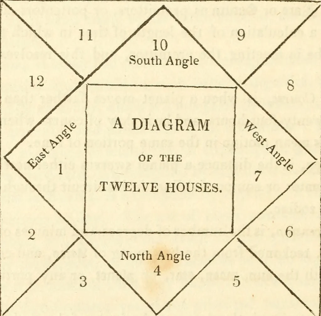 An illustration from The astrologer of the nineteenth century / By the members of the Mercurii: Raphael ... and other sideral [sic] artists., 1825, leaf 340