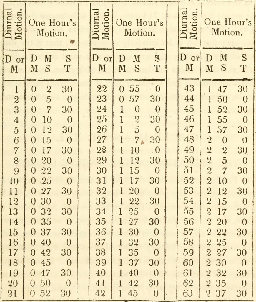 An illustration from The astrologer of the nineteenth century / By the members of the Mercurii: Raphael ... and other sideral [sic] artists., 1825, leaf 357