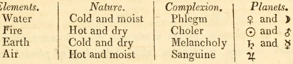 An illustration from The astrologer of the nineteenth century / By the members of the Mercurii: Raphael ... and other sideral [sic] artists., 1825, leaf 555