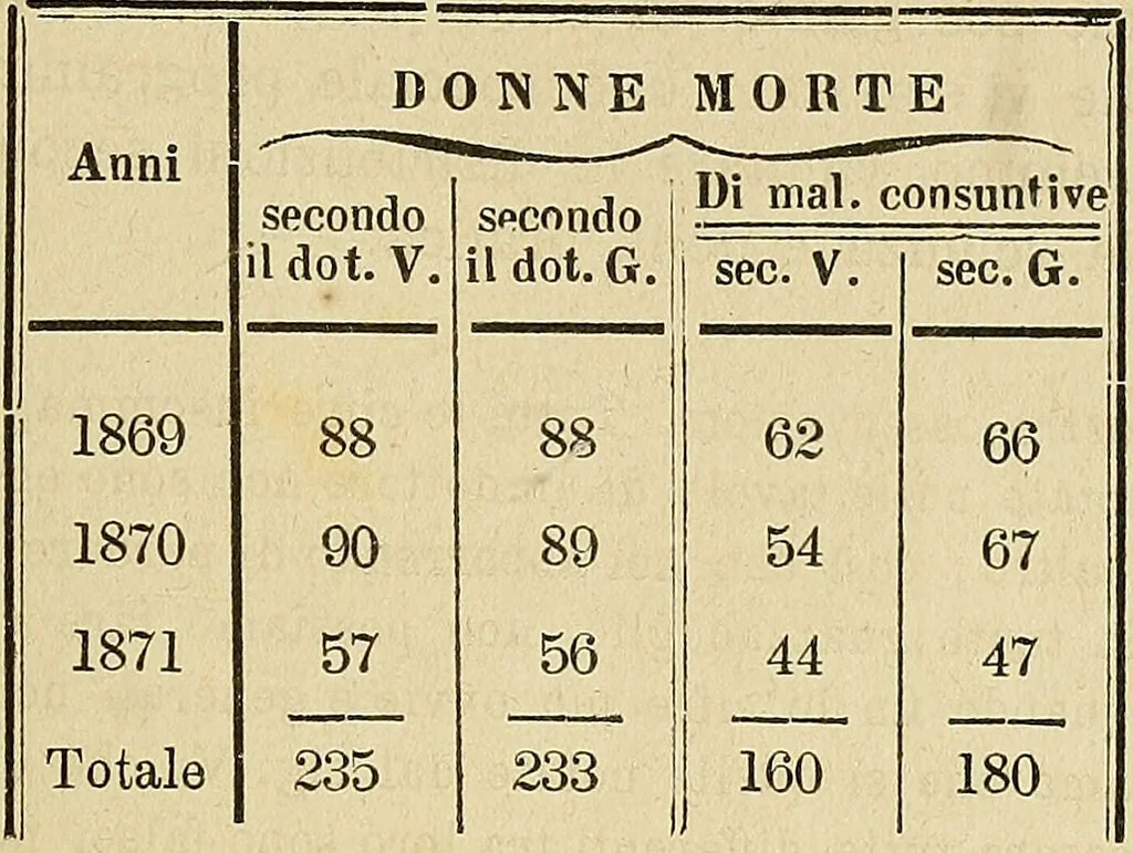 An illustration from Questioni filosofiche, sociali, mediche e medico-forensi : trattate coi principii della fisiologia del cervello / pel Dottore Biagio G. Miraglia., 1883, leaf 511