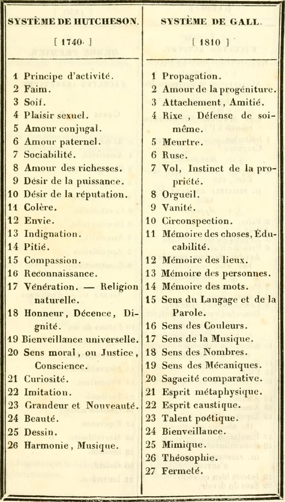 An illustration from Qu'est-ce que la phrénologie? : ou essai sur la signification et la valeur des systèmes de psychologie en général, et de celui de Gall en particulier / par F. Lélut., 1836, leaf 437