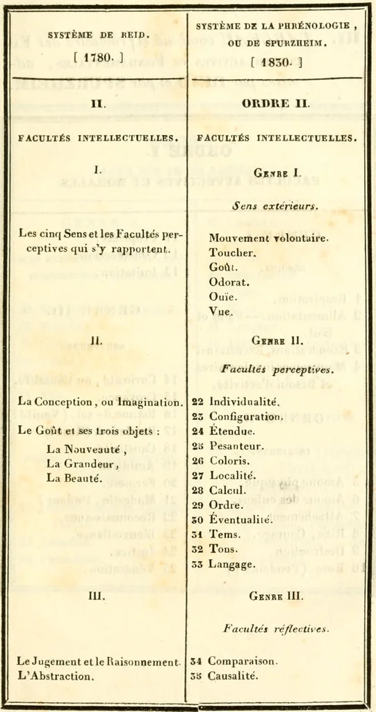 An illustration from Qu'est-ce que la phrénologie? : ou essai sur la signification et la valeur des systèmes de psychologie en général, et de celui de Gall en particulier / par F. Lélut., 1836, leaf 439