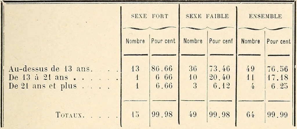 An illustration from Les criminels : ude concernant 859 condamn / par le Dr. Charles Perrier., 1900, leaf 363