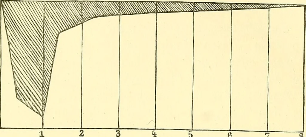 An illustration from Die träume : medizinisch-psychologische Untersuchungen / von Sante de Sanctis ; autorisirte und durch zahlreiche Nachträge des Verfassers erweiterte Übersetzung von Dr. O. Schmidt ; nebst Einführung von Dr. P.J. Möbius., 1901, leaf 224