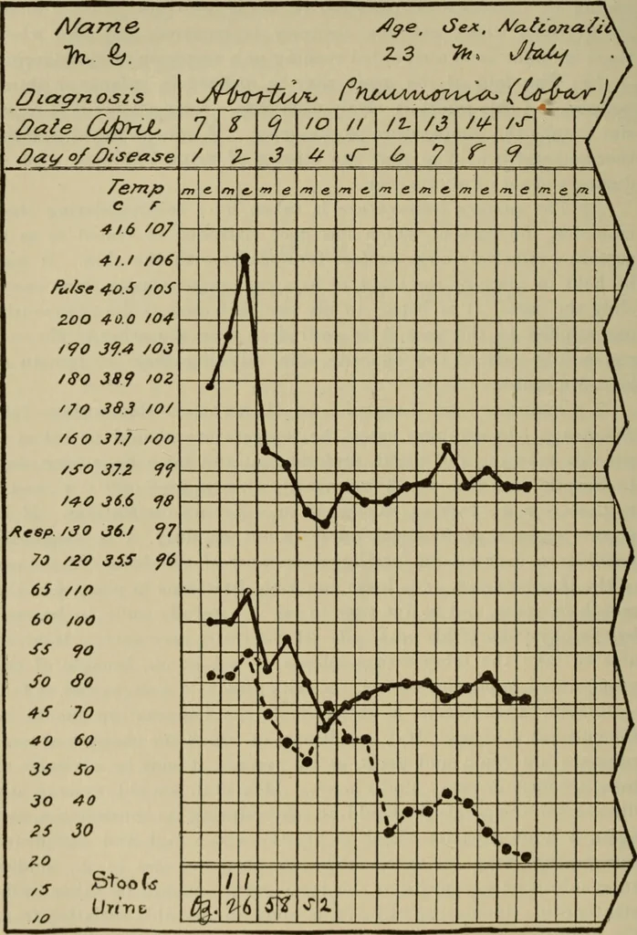 An illustration from The diagnostics of internal medicine : a clinical treatise upon the recognised principles of medical diagnosis, prepared for the use of students and practitioners of medicine / by Glentworth Reeve Butler ... ; with five coloured plates and two hundred and seventy-two illustrations and charts in the text., 1909, leaf 148