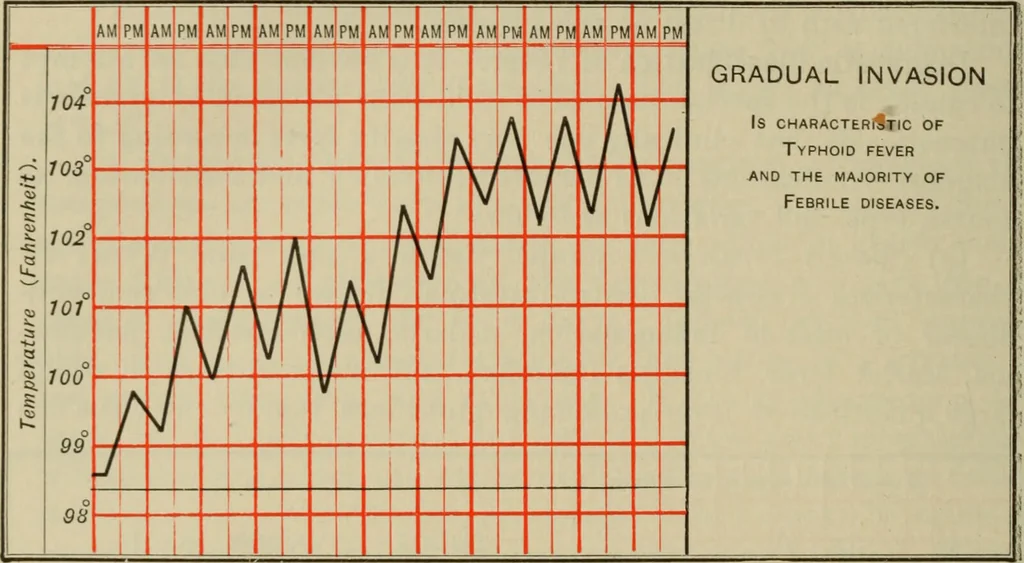 An illustration from The diagnostics of internal medicine : a clinical treatise upon the recognised principles of medical diagnosis, prepared for the use of students and practitioners of medicine / by Glentworth Reeve Butler ... ; with five coloured plates and two hundred and seventy-two illustrations and charts in the text., 1909, leaf 158